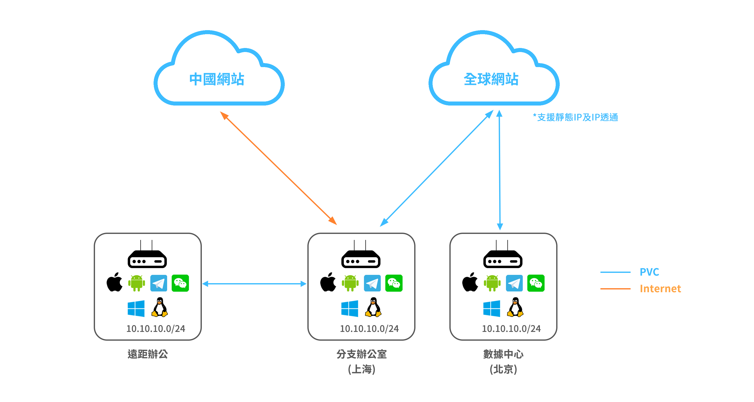企業與雲組網