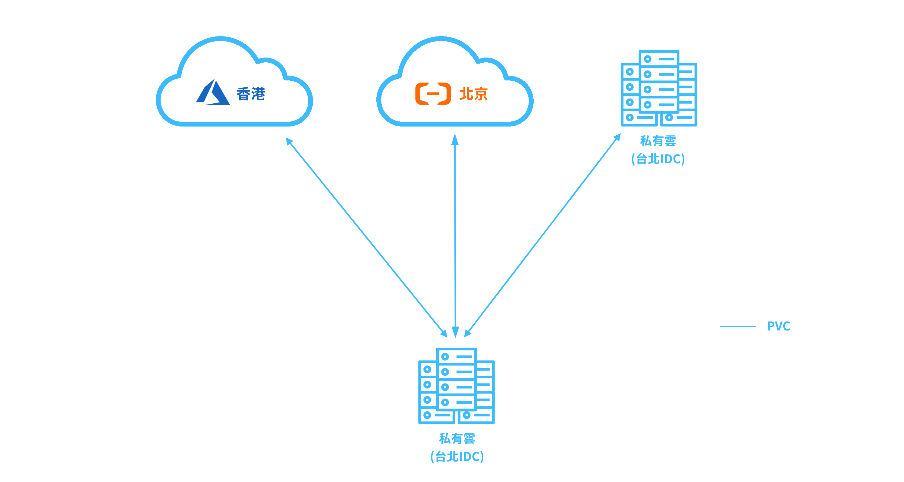 兩岸三地混合雲組網